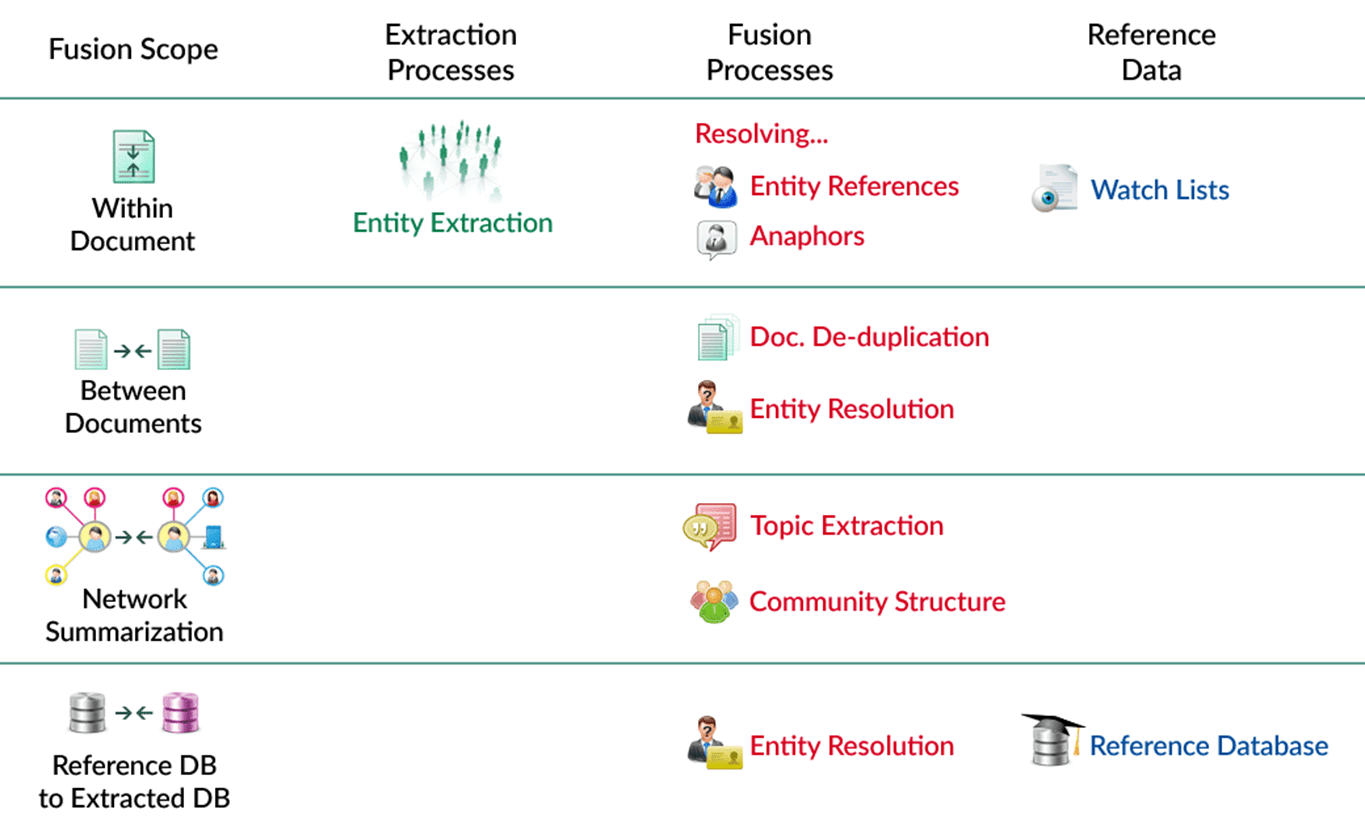 Table listing ways to fuse data using Sintelix