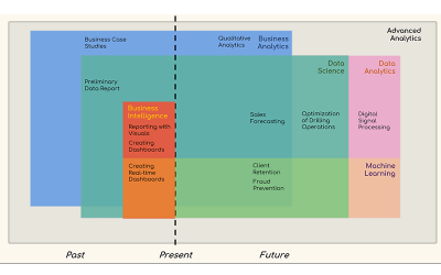Machine Learning Vs Data Science Vs Analytics