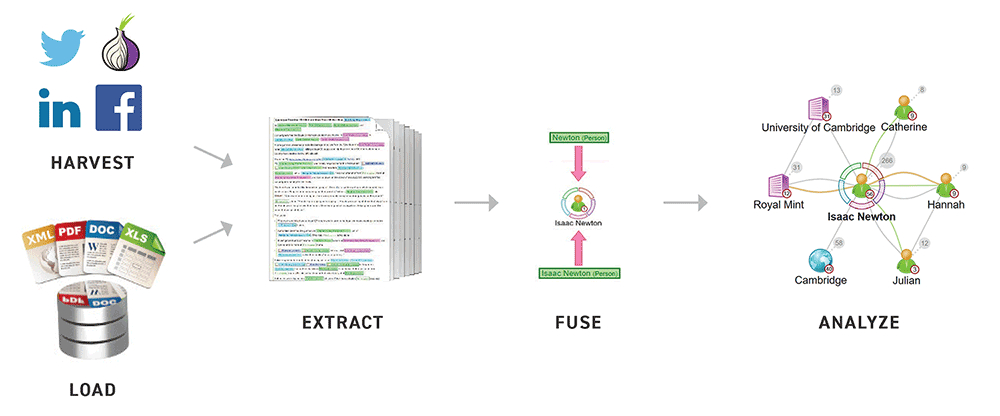 Sintelix workflow: Harvest, load, extract, fuse, and analyze