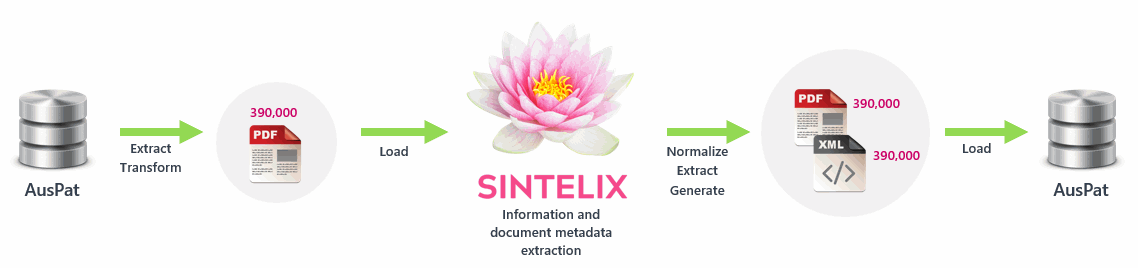 Sintelix workflow detailing the back-capture solution for IP Australia 