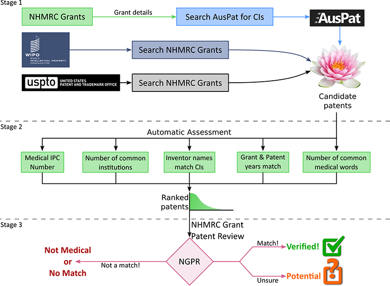 NHMRC solution overview