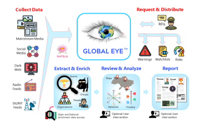 Best OSINT tools