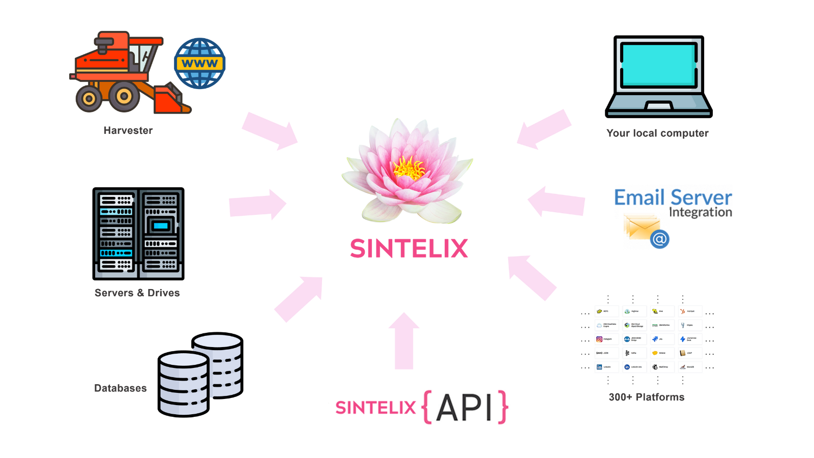 Load data into Sintelix from multiple sources