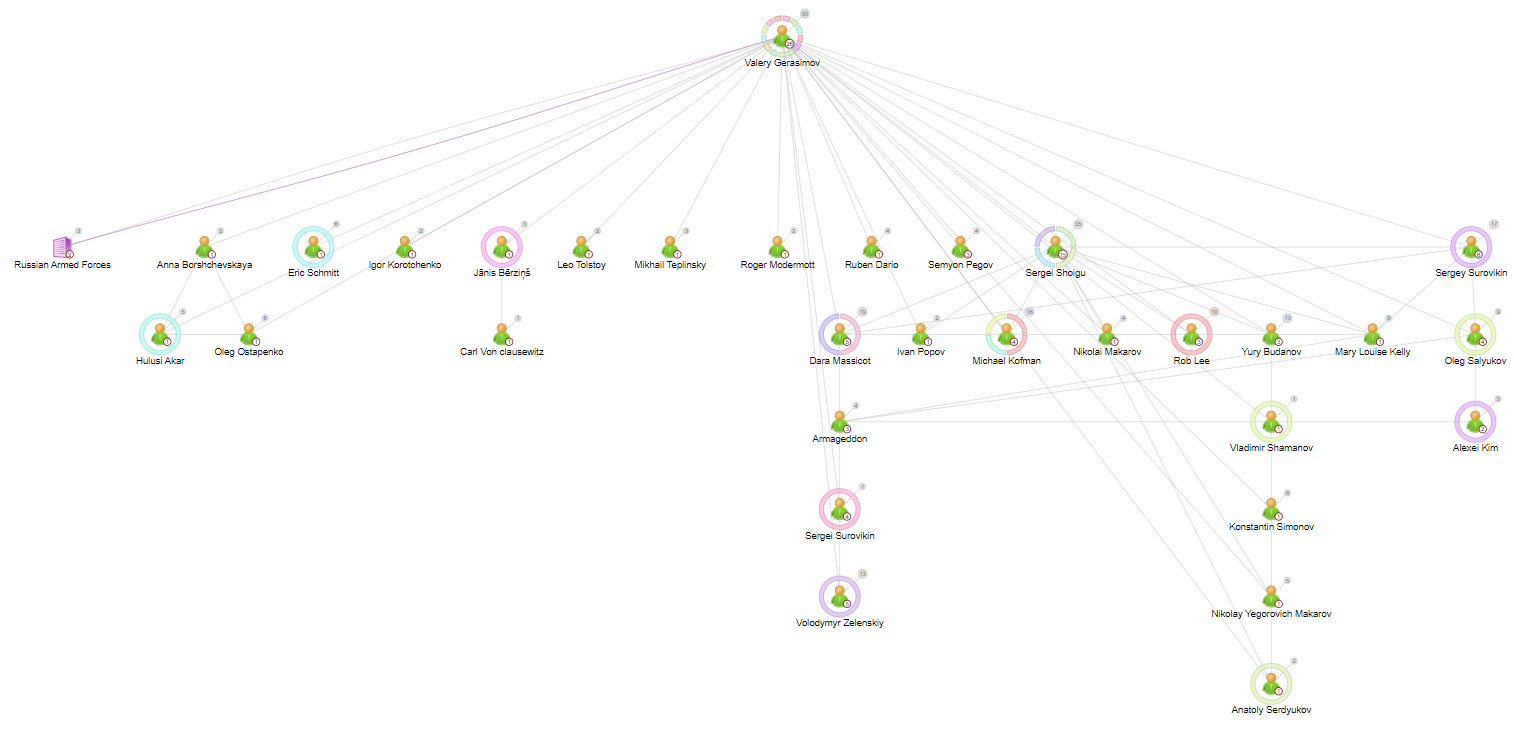Sintelix Hierachy layout network view